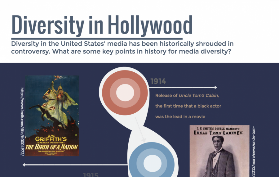 Diversity in Hollywood throughout the last century