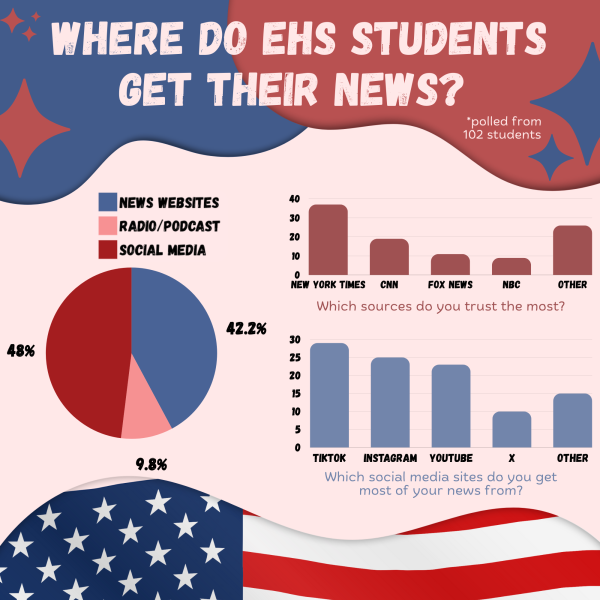 Infographic: Where do EHS students get their news?