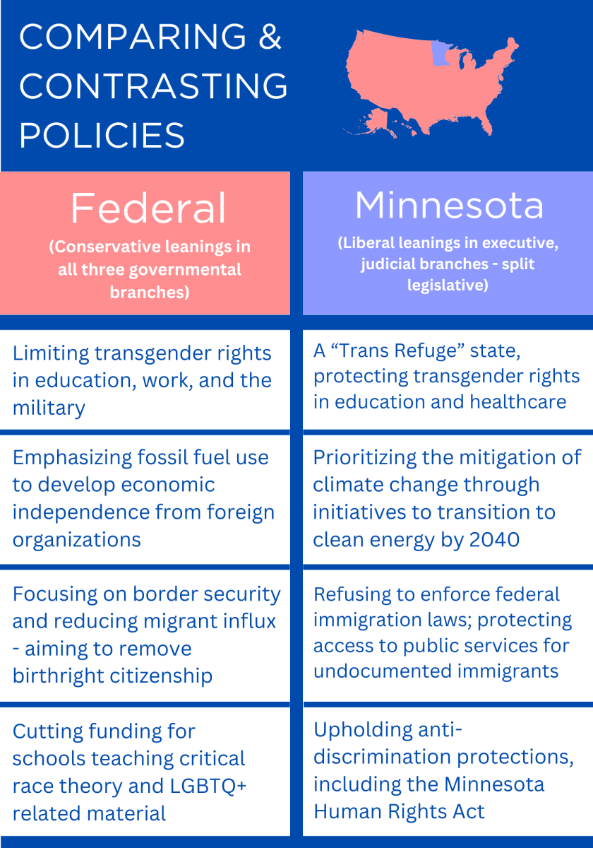 Comparing and contrasting state and federal policies