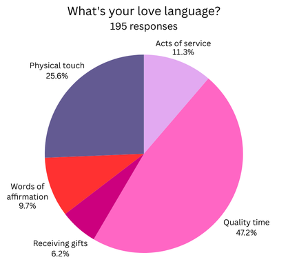 Forty-seven percent of respondents prefer quality time over other love languages.